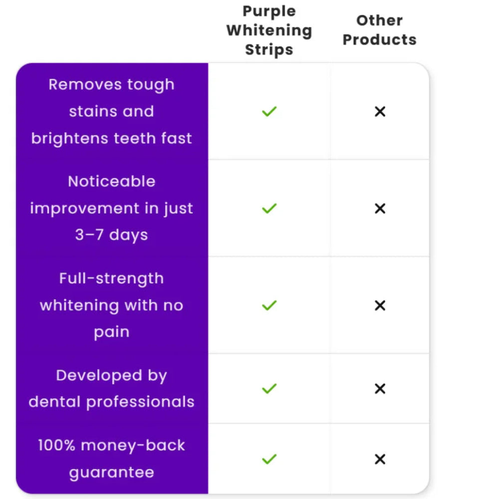 Comparison chart of purple whitening strips versus other products with checkmarks and crosses.